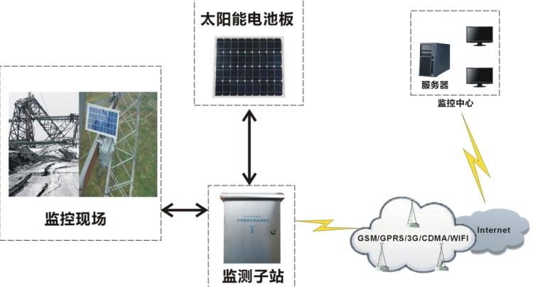 浅谈线路在线监测装置系统组成。